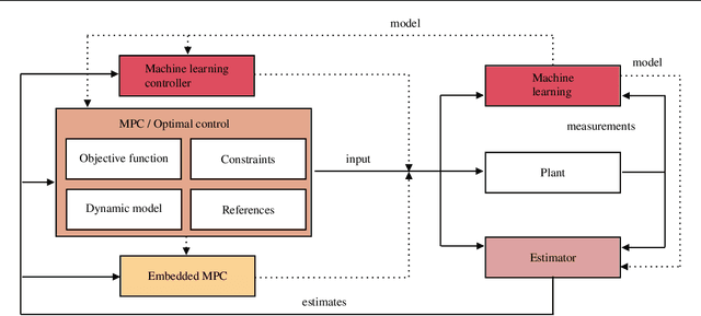 Figure 3 for Flexible development and evaluation of machine-learning-supported optimal control and estimation methods via HILO-MPC