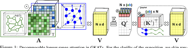 Figure 1 for Graph Kernel Attention Transformers