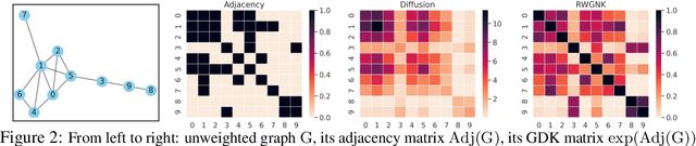 Figure 3 for Graph Kernel Attention Transformers