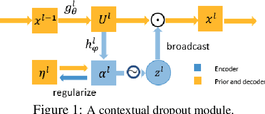 Figure 1 for Contextual Dropout: An Efficient Sample-Dependent Dropout Module