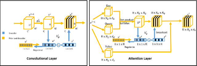 Figure 3 for Contextual Dropout: An Efficient Sample-Dependent Dropout Module