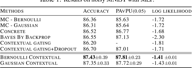 Figure 2 for Contextual Dropout: An Efficient Sample-Dependent Dropout Module