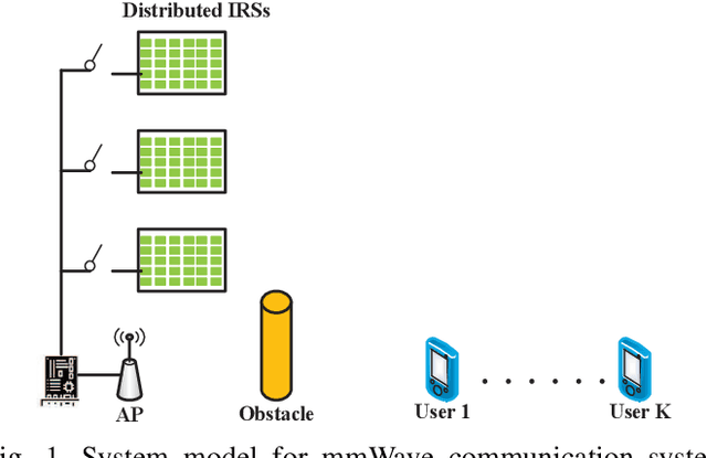 Figure 1 for Sum-Rate Maximization in Distributed Intelligent Reflecting Surfaces-Aided mmWave Communications
