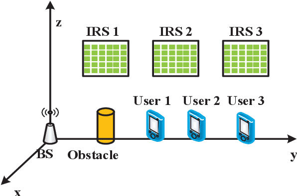 Figure 2 for Sum-Rate Maximization in Distributed Intelligent Reflecting Surfaces-Aided mmWave Communications