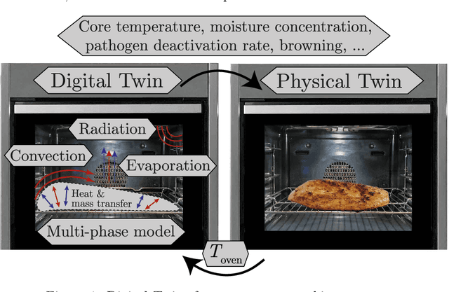 Figure 2 for Physics-based Digital Twins for Autonomous Thermal Food Processing: Efficient, Non-intrusive Reduced-order Modeling