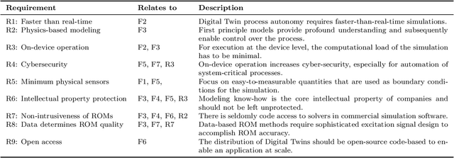 Figure 3 for Physics-based Digital Twins for Autonomous Thermal Food Processing: Efficient, Non-intrusive Reduced-order Modeling