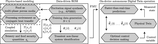 Figure 4 for Physics-based Digital Twins for Autonomous Thermal Food Processing: Efficient, Non-intrusive Reduced-order Modeling