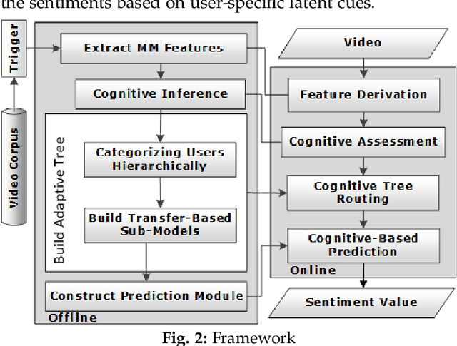 Figure 2 for Transfer-based adaptive tree for multimodal sentiment analysis based on user latent aspects