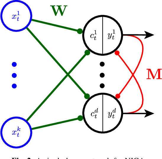 Figure 2 for Bio-NICA: A biologically inspired single-layer network for Nonnegative Independent Component Analysis