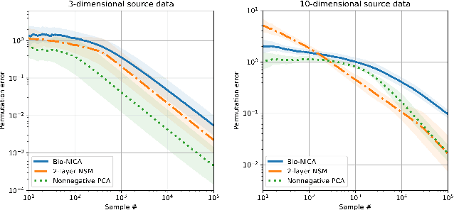 Figure 3 for Bio-NICA: A biologically inspired single-layer network for Nonnegative Independent Component Analysis