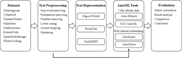 Figure 1 for Evaluation of Representation Models for Text Classification with AutoML Tools