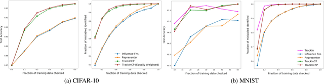Figure 1 for Estimating Training Data Influence by Tracking Gradient Descent