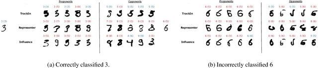 Figure 2 for Estimating Training Data Influence by Tracking Gradient Descent