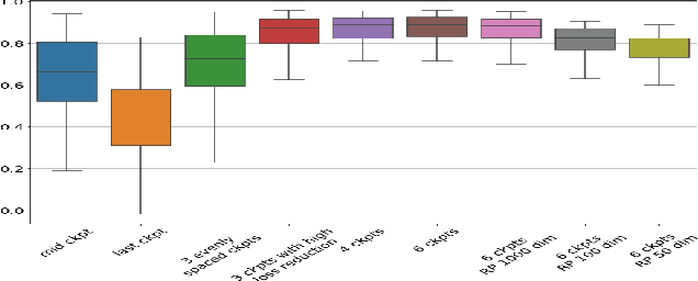 Figure 3 for Estimating Training Data Influence by Tracking Gradient Descent