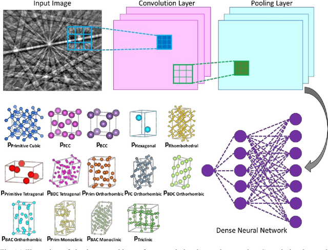 Figure 1 for Paradigm shift in electron-based crystallography via machine learning
