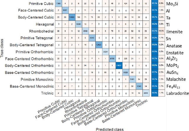 Figure 2 for Paradigm shift in electron-based crystallography via machine learning