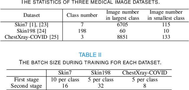 Figure 4 for PCCT: Progressive Class-Center Triplet Loss for Imbalanced Medical Image Classification