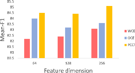 Figure 2 for PCCT: Progressive Class-Center Triplet Loss for Imbalanced Medical Image Classification