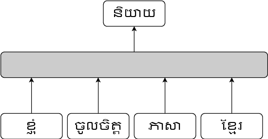 Figure 1 for Khmer Text Classification Using Word Embedding and Neural Networks