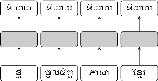 Figure 3 for Khmer Text Classification Using Word Embedding and Neural Networks