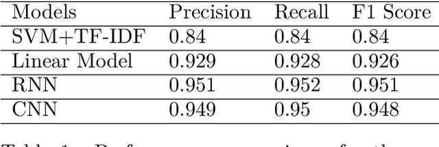 Figure 2 for Khmer Text Classification Using Word Embedding and Neural Networks