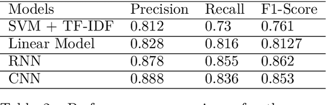 Figure 4 for Khmer Text Classification Using Word Embedding and Neural Networks