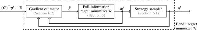 Figure 1 for Bandit Linear Optimization for Sequential Decision Making and Extensive-Form Games