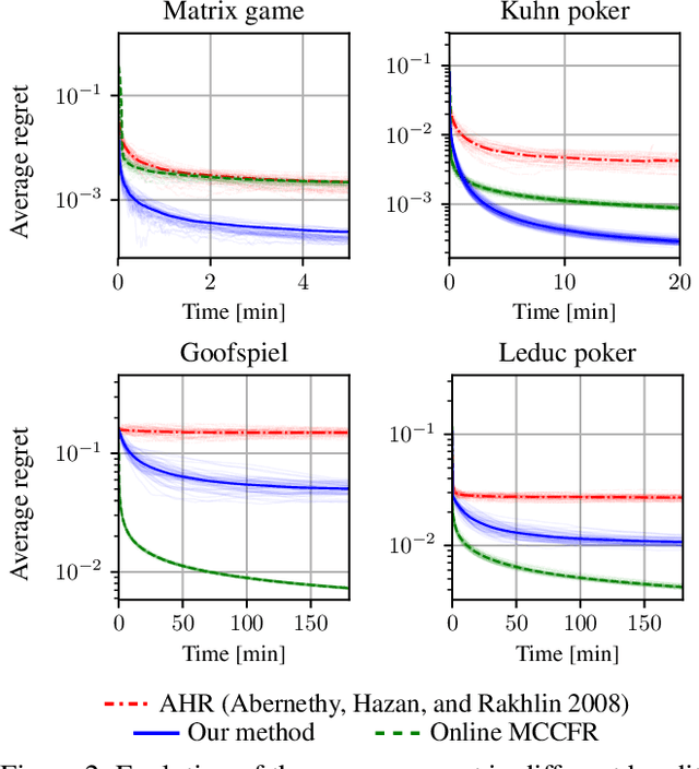 Figure 2 for Bandit Linear Optimization for Sequential Decision Making and Extensive-Form Games