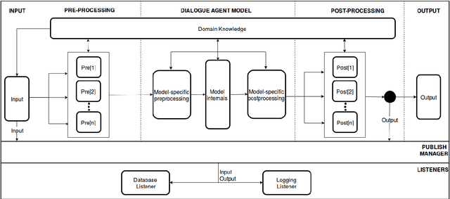 Figure 1 for MACA: A Modular Architecture for Conversational Agents