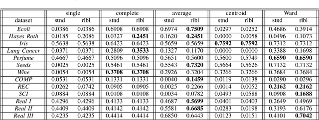 Figure 3 for Reliable Agglomerative Clustering