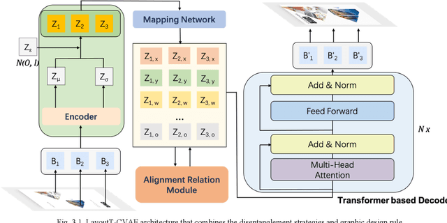 Figure 2 for The Layout Generation Algorithm of Graphic Design Based on Transformer-CVAE