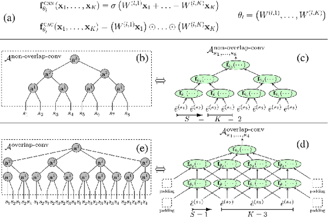 Figure 1 for Bridging Many-Body Quantum Physics and Deep Learning via Tensor Networks