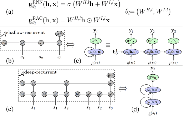 Figure 2 for Bridging Many-Body Quantum Physics and Deep Learning via Tensor Networks