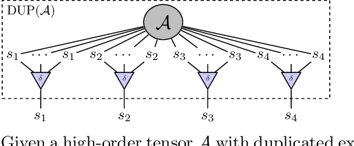 Figure 3 for Bridging Many-Body Quantum Physics and Deep Learning via Tensor Networks