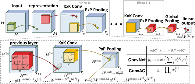 Figure 4 for Bridging Many-Body Quantum Physics and Deep Learning via Tensor Networks