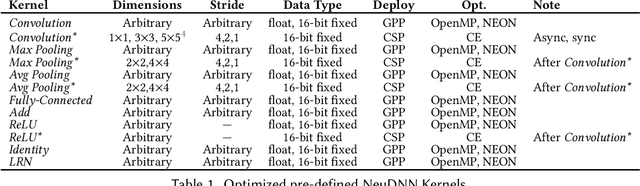 Figure 2 for NEURAghe: Exploiting CPU-FPGA Synergies for Efficient and Flexible CNN Inference Acceleration on Zynq SoCs