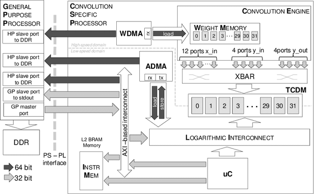 Figure 1 for NEURAghe: Exploiting CPU-FPGA Synergies for Efficient and Flexible CNN Inference Acceleration on Zynq SoCs