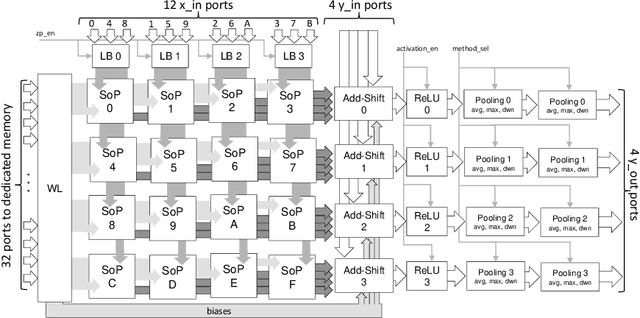 Figure 3 for NEURAghe: Exploiting CPU-FPGA Synergies for Efficient and Flexible CNN Inference Acceleration on Zynq SoCs