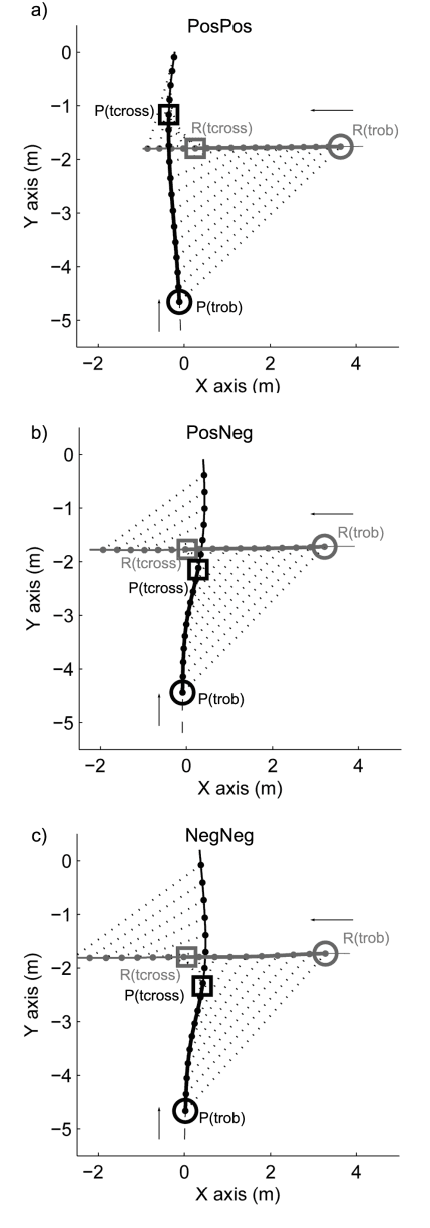 Figure 3 for How do walkers avoid a mobile robot crossing their way?
