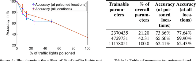 Figure 2 for Bait and Switch: Online Training Data Poisoning of Autonomous Driving Systems