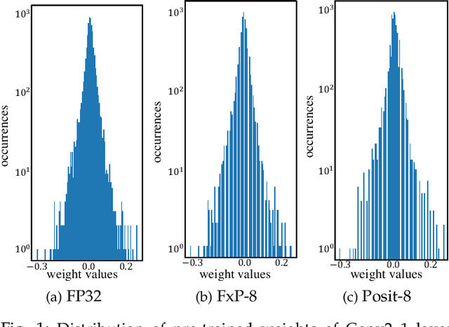 Figure 1 for ExPAN(N)D: Exploring Posits for Efficient Artificial Neural Network Design in FPGA-based Systems