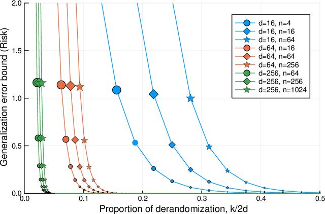 Figure 1 for In Defense of Uniform Convergence: Generalization via derandomization with an application to interpolating predictors