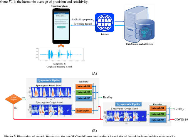 Figure 4 for QUCoughScope: An Artificially Intelligent Mobile Application to Detect Asymptomatic COVID-19 Patients using Cough and Breathing Sounds