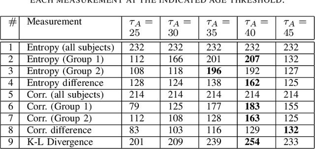 Figure 2 for An Information-Theoretic Framework for Identifying Age-Related Genes Using Human Dermal Fibroblast Transcriptome Data