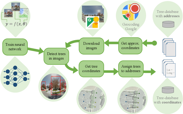 Figure 1 for Geocoding of trees from street addresses and street-level images