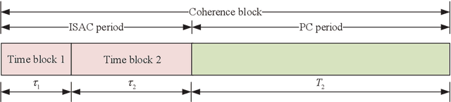 Figure 2 for IRS-Based Integrated Location Sensing and Communication for mmWave SIMO Systems