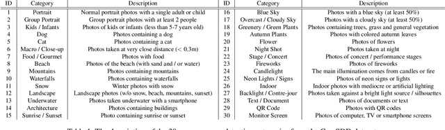 Figure 2 for Fast and Accurate Camera Scene Detection on Smartphones