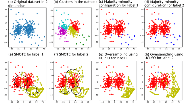 Figure 1 for Integrating Unsupervised Clustering and Label-specific Oversampling to Tackle Imbalanced Multi-label Data