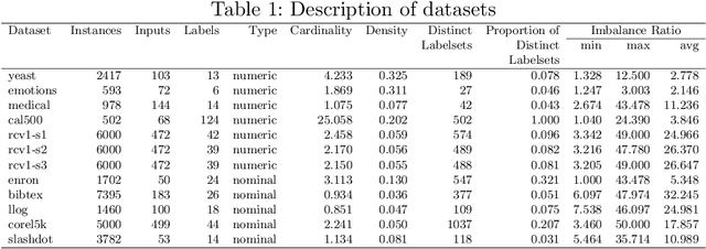 Figure 2 for Integrating Unsupervised Clustering and Label-specific Oversampling to Tackle Imbalanced Multi-label Data