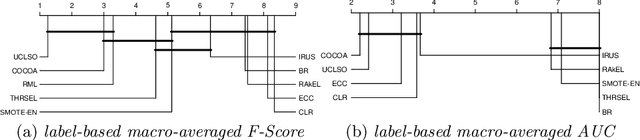 Figure 4 for Integrating Unsupervised Clustering and Label-specific Oversampling to Tackle Imbalanced Multi-label Data